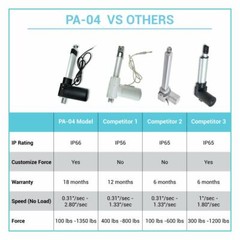 12-24V Electric Linear Actuator (6″-40″ stroke, 400 lbs force) – PA-04-HS model