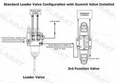 Electronic Hydraulic Double Acting Directional Control Valve, 2 Spool, 15 GPM
